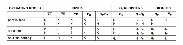 Logic diagram of 74HC165