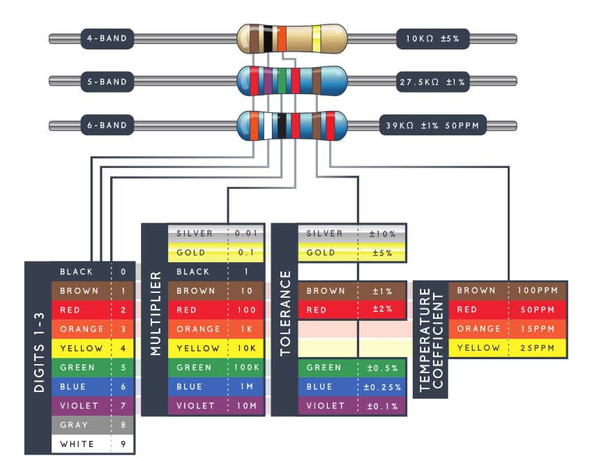  Resistor Color Coding