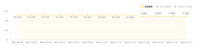  Inventory trend