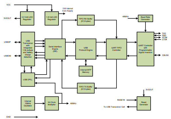 FT234XD-R Block Diagram