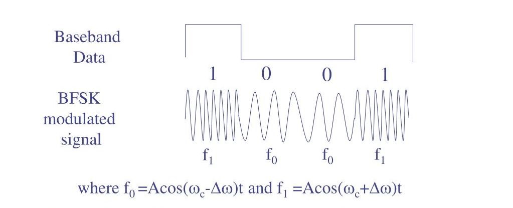  Frequency Shift Keying (FSK)