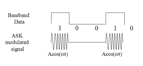  Amplitude Shift Keying (ASK)