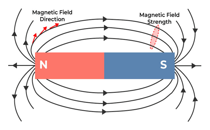  Magnetic Field Strength