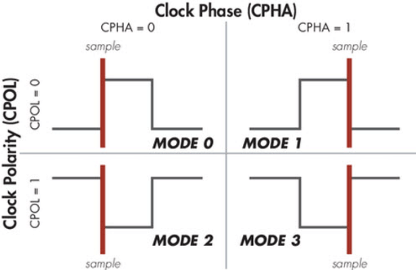 Clock Polarity and Phase