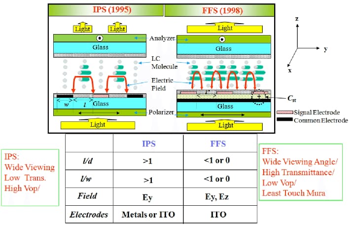 Advanced Fringe Field Switching (AFFS) LCDs Compared with IPS (In-Plane Switching)