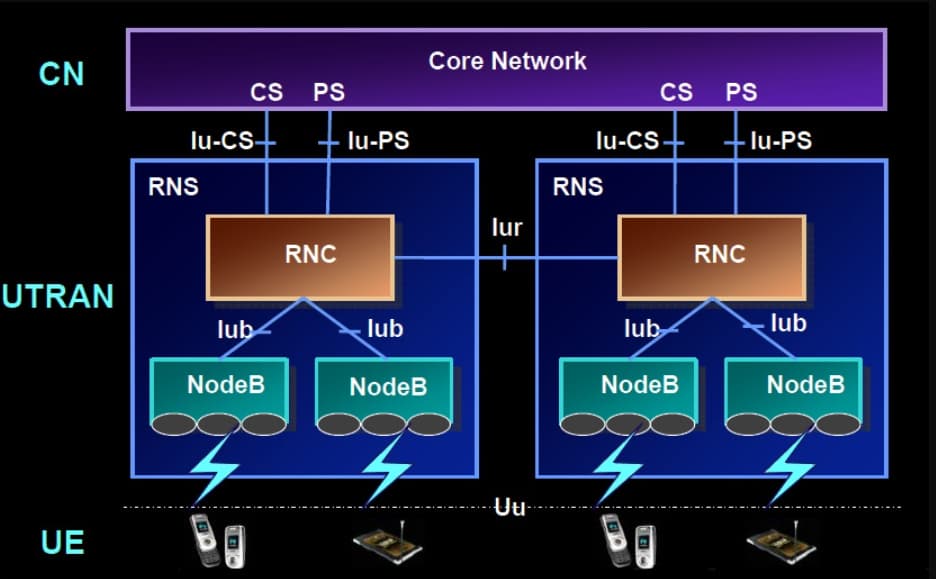 3G UMTS Network Constituents