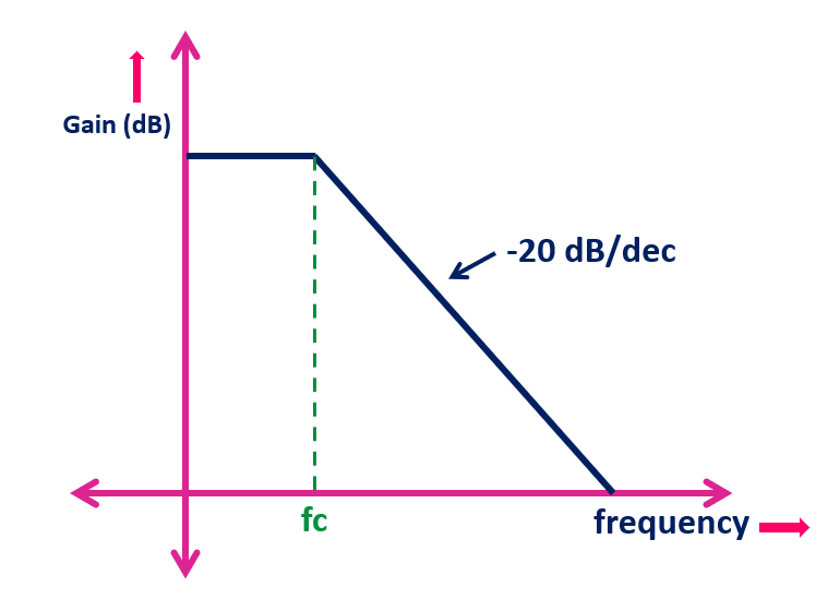 Op-Amp Gain Bandwidth